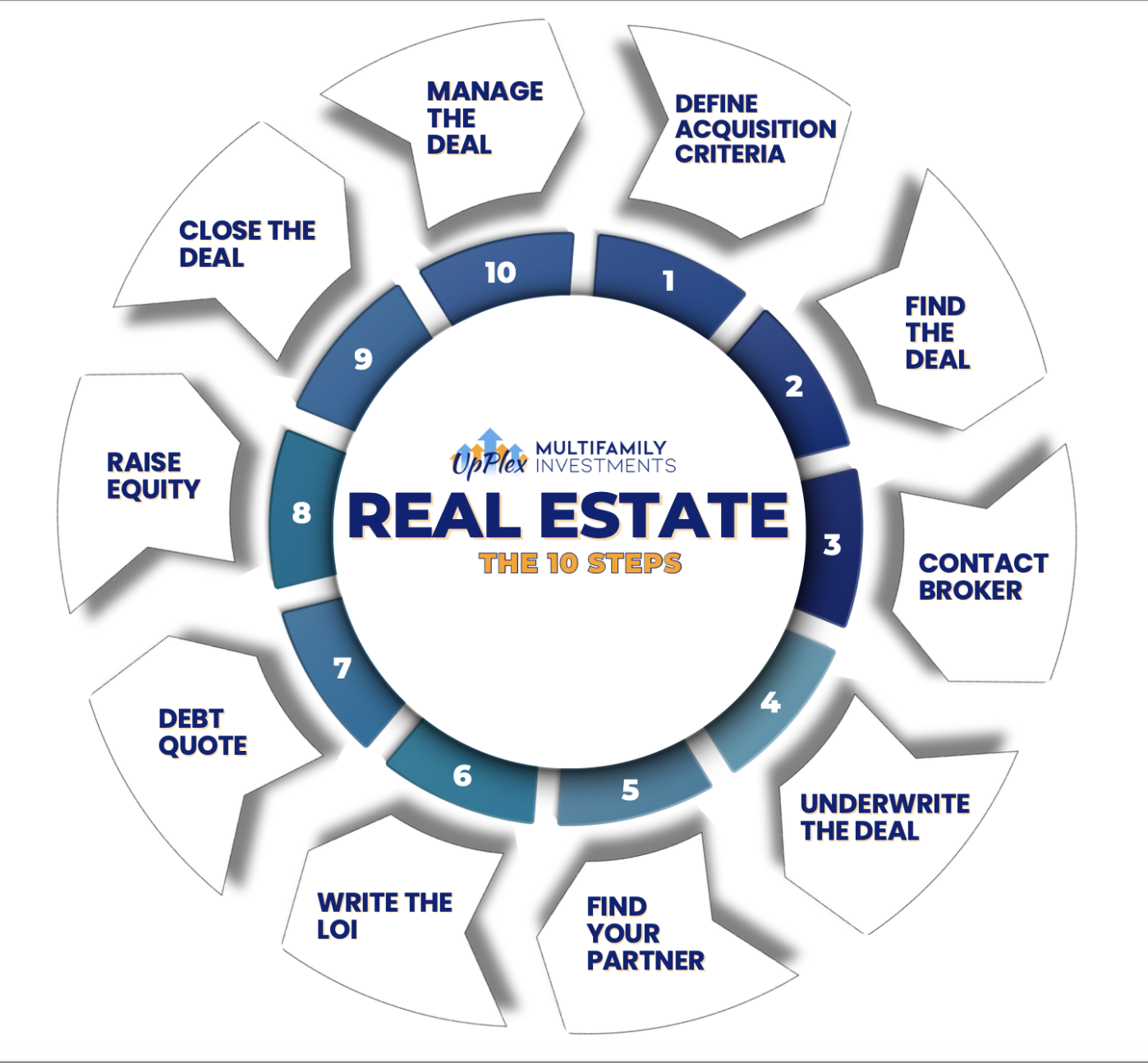 Up Plex 10-step real estate acquisition wheel